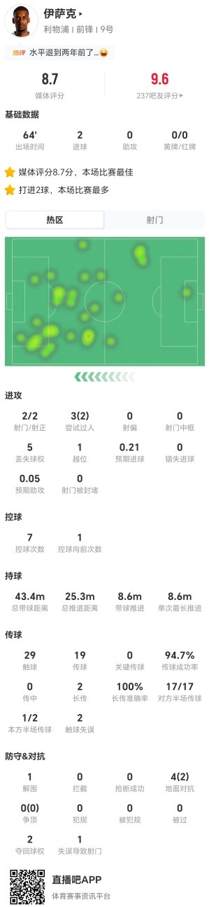 实盘配资 伊萨克本场2射进2球 3过人2成功+2夺回球权 获评8.7分